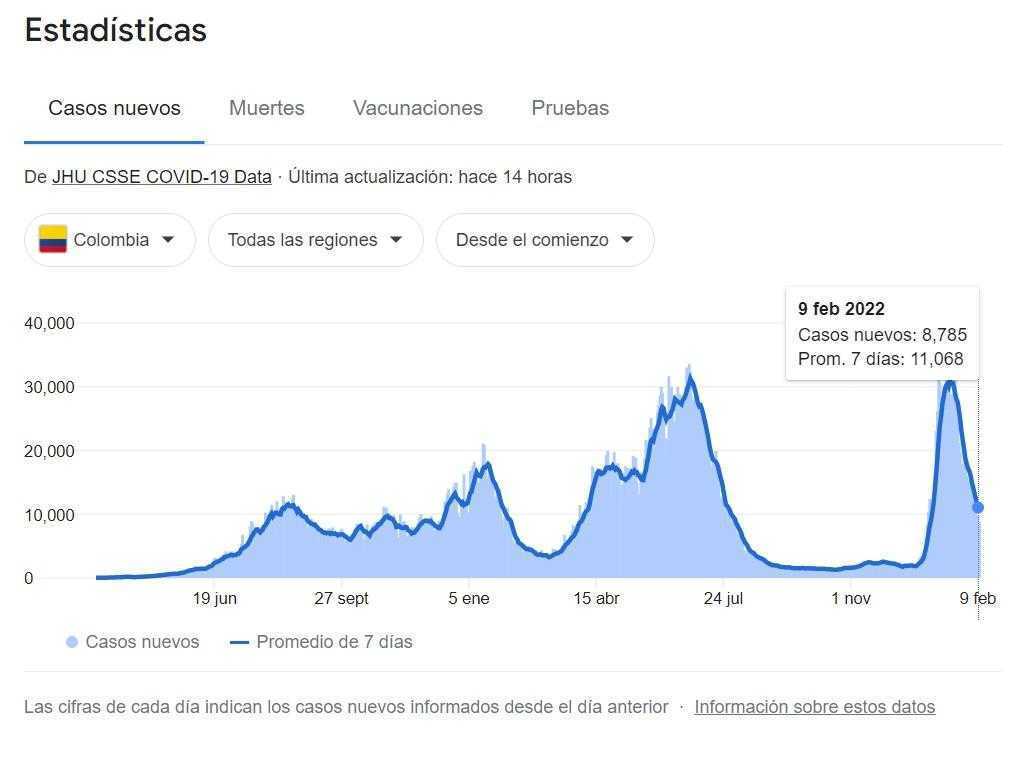 Colombia sigue bajando casos de Covid-19 y vuelve a datos de julio de 2021 Colombia sigue bajando casos de Covid-19 y vuelve a datos de julio de 2021