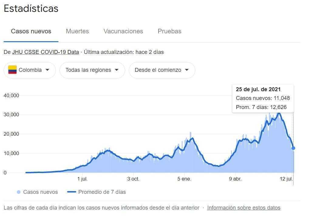 Covid-19 en Colombia baja a nuevos casos de hace cuatro meses
