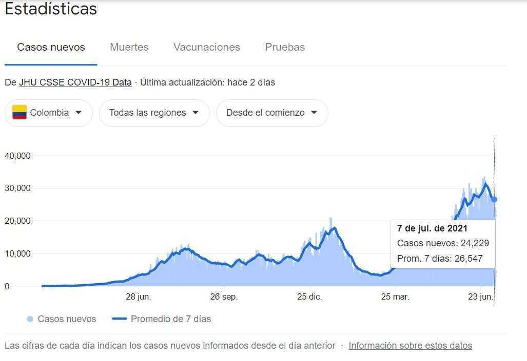 Tercera ola de contagios por Covid-19 disminuye en Colombia
