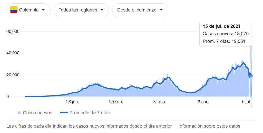 Casos activos por tercer pico de Covid-19 bajan en Colombia Casos activos por tercer pico de Covid-19 bajan en Colombia