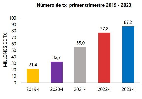 Número de transacciones en primer semestre de 2023