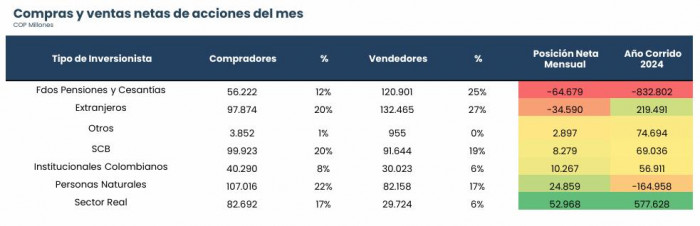 Inversionistas de la bolsa: compra y venta de acciones en 2024