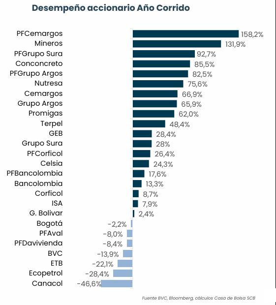 Inversionistas de la bolsa: desempeño acciones 2024