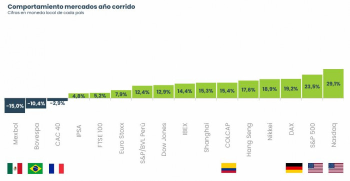 Inversionistas de la bolsa: comportamiento de los índices en 2024