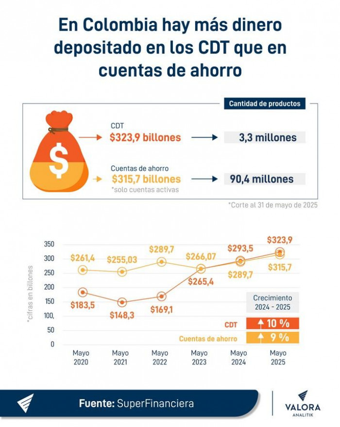 En Colombia hay más dinero invertido en CDT que saldos en cuentas de ahorro, según gráfica de Valora Analitik