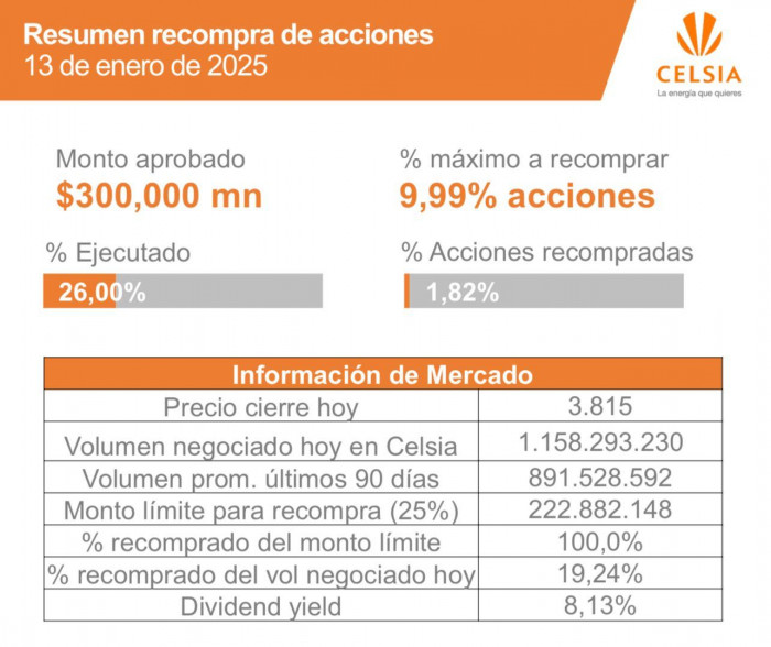 Recompra de acciones de Celsia