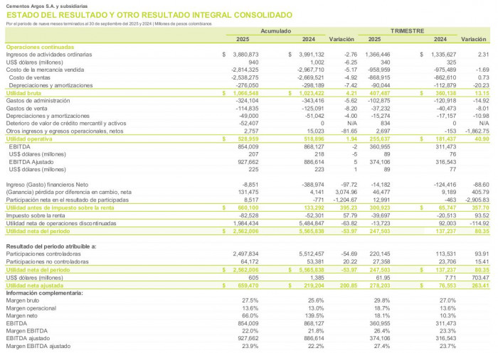 Cementos Argos triplica sus utilidades al tercer trimestre del año, pero los ingresos caen Cementos Argos triplica sus utilidades al tercer trimestre del año, pero los ingresos caen