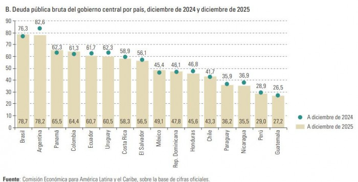 Colombia fue el país de América Latina con peor deterioro fiscal en 2025, según la Cepal Colombia fue el país de América Latina con peor deterioro fiscal en 2025, según la Cepal