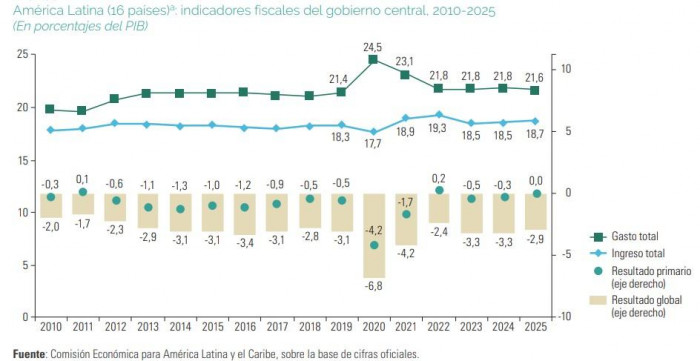 Colombia fue el país de América Latina con peor deterioro fiscal en 2025, según la Cepal Colombia fue el país de América Latina con peor deterioro fiscal en 2025, según la Cepal
