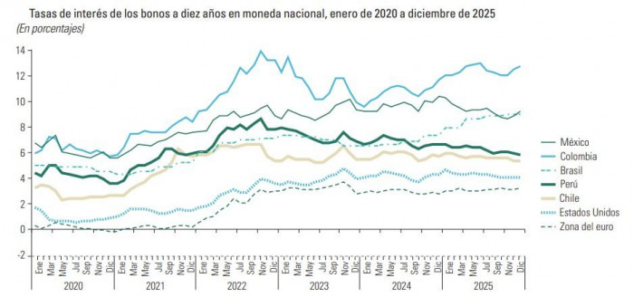 Colombia fue el país de América Latina con peor deterioro fiscal en 2025, según la Cepal Colombia fue el país de América Latina con peor deterioro fiscal en 2025, según la Cepal