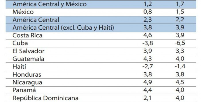 América Latina y el Caribe enfrentarían un bajo crecimiento en 2026 por cuenta de tensiones geopolíticas América Latina y el Caribe enfrentarían un bajo crecimiento en 2026 por cuenta de tensiones geopolíticas