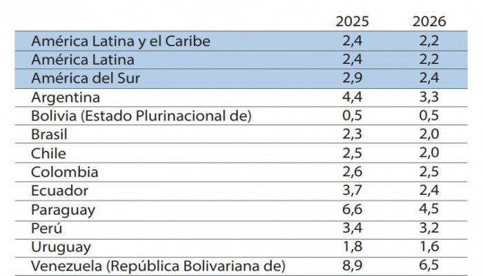 América Latina y el Caribe enfrentarían un bajo crecimiento en 2026 por cuenta de tensiones geopolíticas América Latina y el Caribe enfrentarían un bajo crecimiento en 2026 por cuenta de tensiones geopolíticas