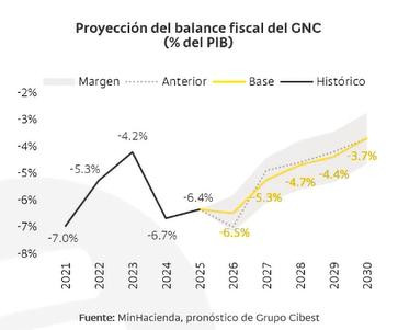 Bancolombia ajusta a la baja su proyección de crecimiento económico para Colombia en 2026 al 2,6 % crecimiento económico y balance fiscal