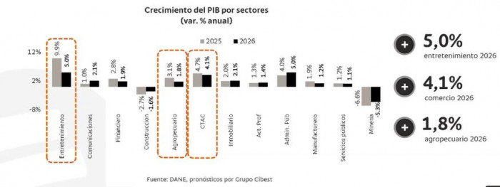 Bancolombia ajusta a la baja su proyección de crecimiento económico para Colombia en 2026 al 2,6 % crecimiento económico por sectores