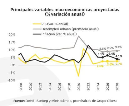 Bancolombia ajusta a la baja su proyección de crecimiento económico para Colombia en 2026 al 2,6 % crecimiento económico, inflación y desempleo