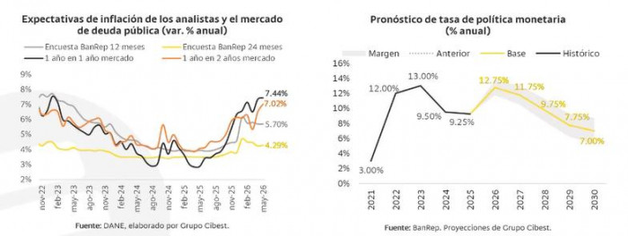 Bancolombia ajusta a la baja su proyección de crecimiento económico para Colombia en 2026 al 2,6 % crecimiento económico y tasas de interés