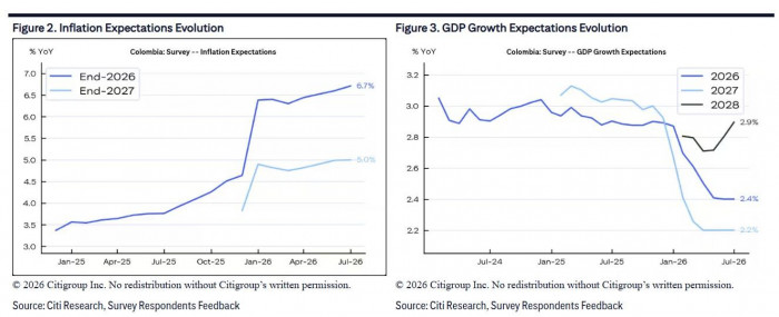 Consenso en el mercado: Encuesta de Citi prevé hoy un nuevo incremento en las tasas del BanRep Encuesta de Citi: inflación