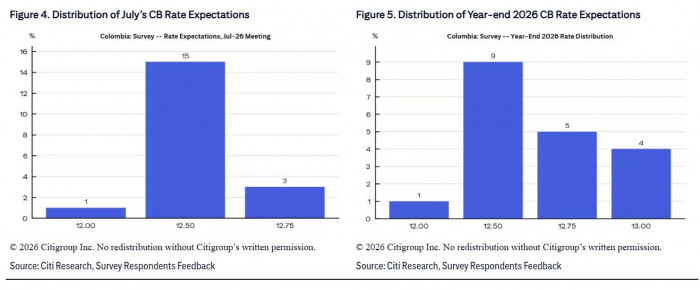 Consenso en el mercado: Encuesta de Citi prevé hoy un nuevo incremento en las tasas del BanRep Encuesta de Citi: tasas del BanRep