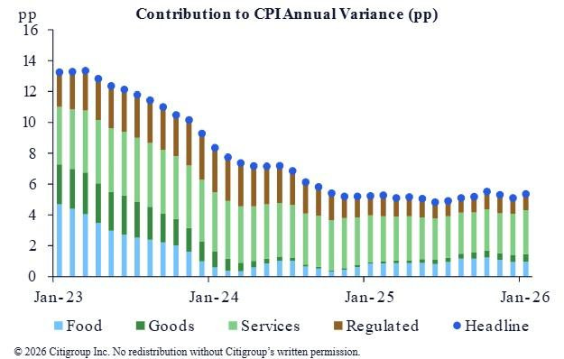 Colombia y México, los únicos países de América Latina en los que la inflación y las tasas están subiendo en 2026 Inflación en Colombia
