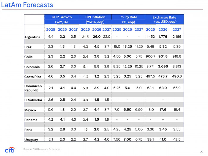 Citi hace fuerte recorte de proyección de PIB de Colombia para 2026; alerta por estanflación a nivel global Citi proyecciones PIB e inflación