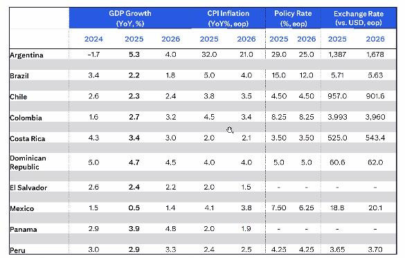 Economía colombiana y latinoamericana: proyecciones 2025 y 2026