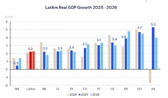 Economía colombiana y latinoamericana: proyecciones 2025 y 2026