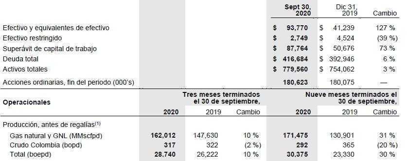Canacol ganó US$2,6 millones en tercer trimestre e incrementó ventas de gas