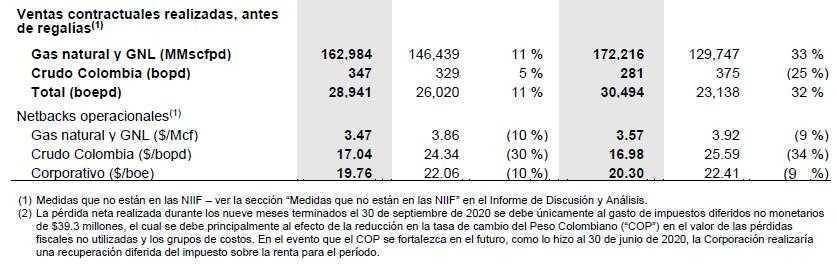 Canacol ganó US$2,6 millones en tercer trimestre e incrementó ventas de gas