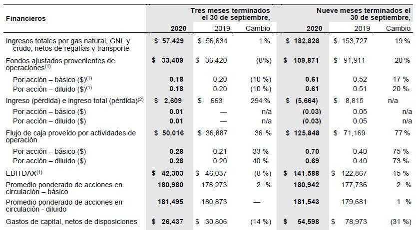 Canacol ganó US$2,6 millones en tercer trimestre e incrementó ventas de gas