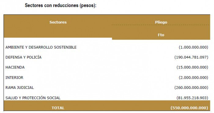 Presupuesto para 2026: sectores con reducciones