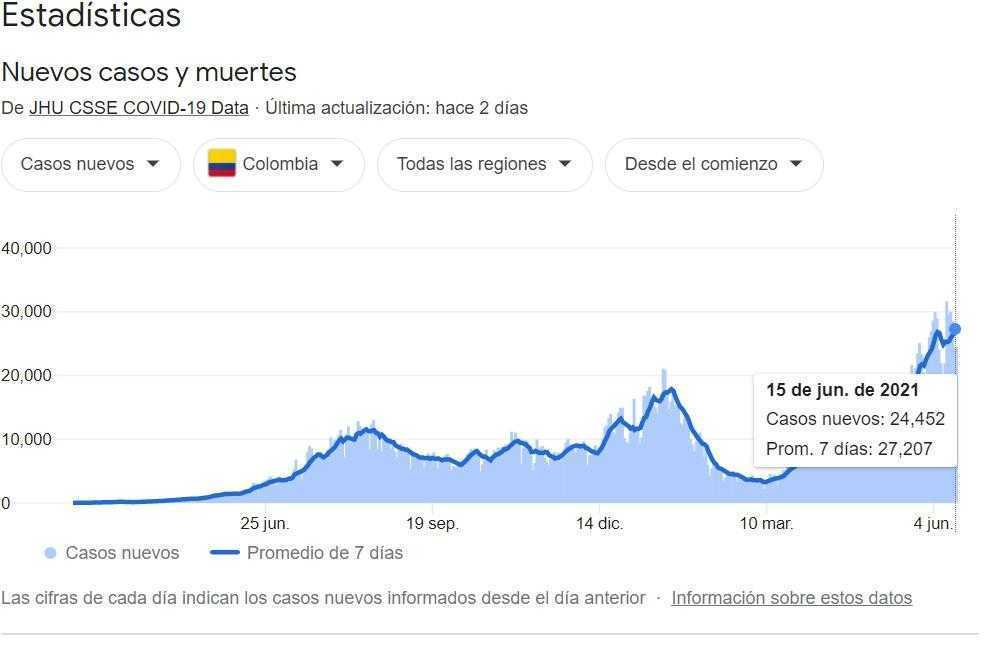 Colombia: más de 27.000 casos diarios en promedio de Covid-19 los últimos ocho días