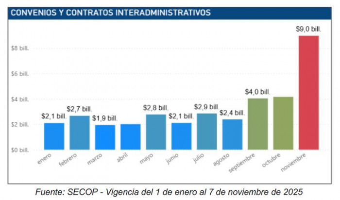 El déficit fiscal cede terreno ante proyecciones menos pesimistas, aunque el gasto del gobierno se dispara gasto del gobierno según contratos por mes