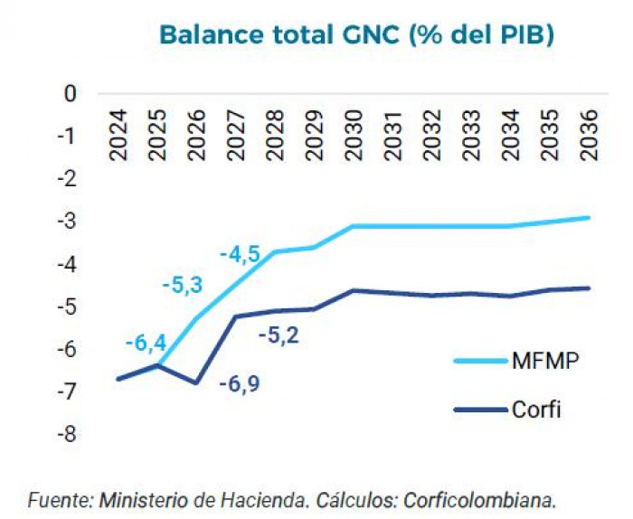 Nuevas cuentas del Gobierno Petro parten de supuestos “frágiles y optimistas”: Corficolombiana cuentas del Gobierno Petro: balance fiscal