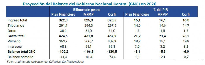 Nuevas cuentas del Gobierno Petro parten de supuestos “frágiles y optimistas”: Corficolombiana cuentas del Gobierno Petro: balance del gobierno