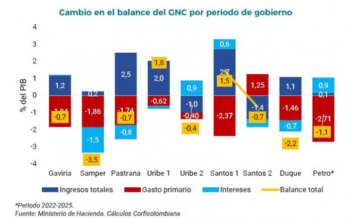 Gasto público insostenible del Gobierno Petro dispara crisis fiscal en Colombia: Corficolombiana Gasto público por gobierno