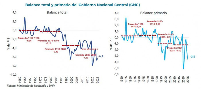Gasto público insostenible del Gobierno Petro dispara crisis fiscal en Colombia: Corficolombiana Gasto público y balance fiscal