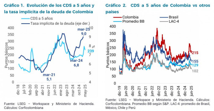 Incertidumbre fiscal: evolución CDS a 5 años