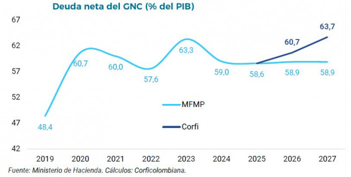 Nuevas cuentas del Gobierno Petro parten de supuestos “frágiles y optimistas”: Corficolombiana cuentas del Gobierno Petro: deuda neta pública