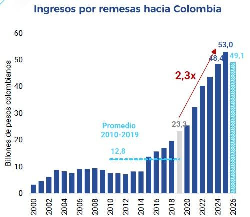 Remesas a Colombia volvieron a crecer en febrero, pero analistas anticipan su moderación Remesas a Colombia, histórico en pesos