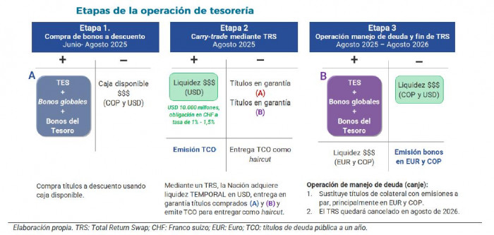 MinHacienda: Operación de tesorería