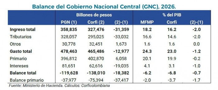 Gasto público insostenible del Gobierno Petro dispara crisis fiscal en Colombia: Corficolombiana Gasto público y balance fiscal