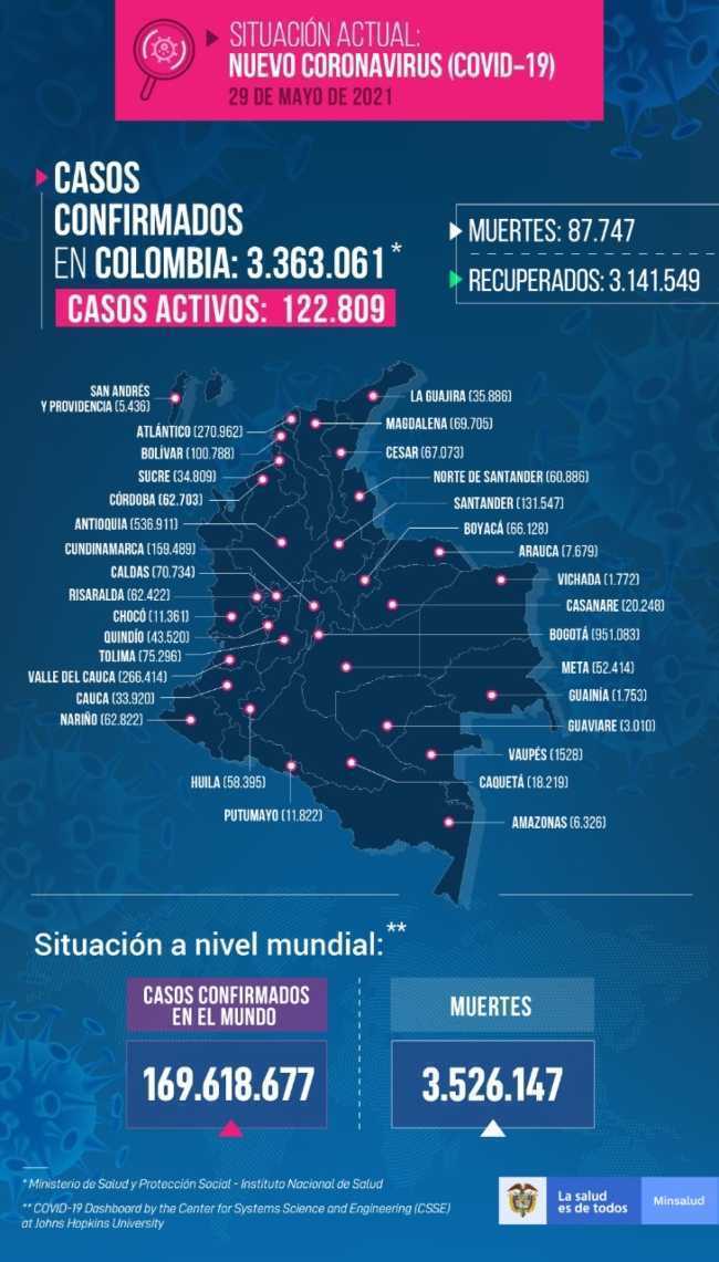 Colombia: Récord de fallecidos diarios por Covid-19