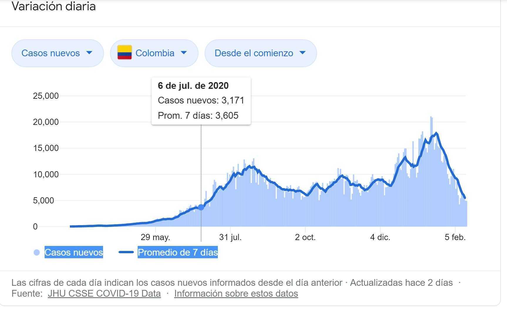 Colombia registra 3.510 nuevos contagiados de Covid-19, el más bajo desde julio 6 de 2020
