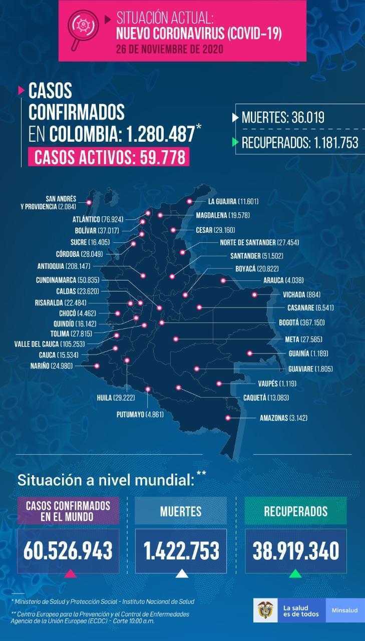 Colombia supera las 36.000 muertes por Covid-19
