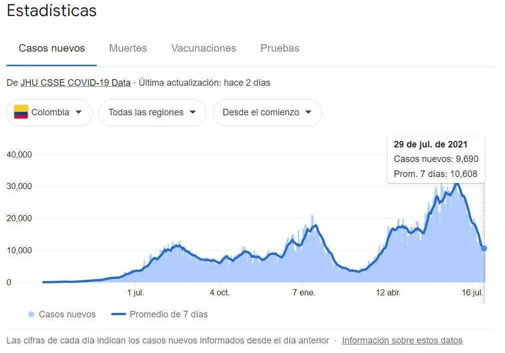 Covid-19 en Colombia sigue rondando los 9.000 casos diarios Covid-19 en Colombia sigue rondando los 9.000 casos diarios