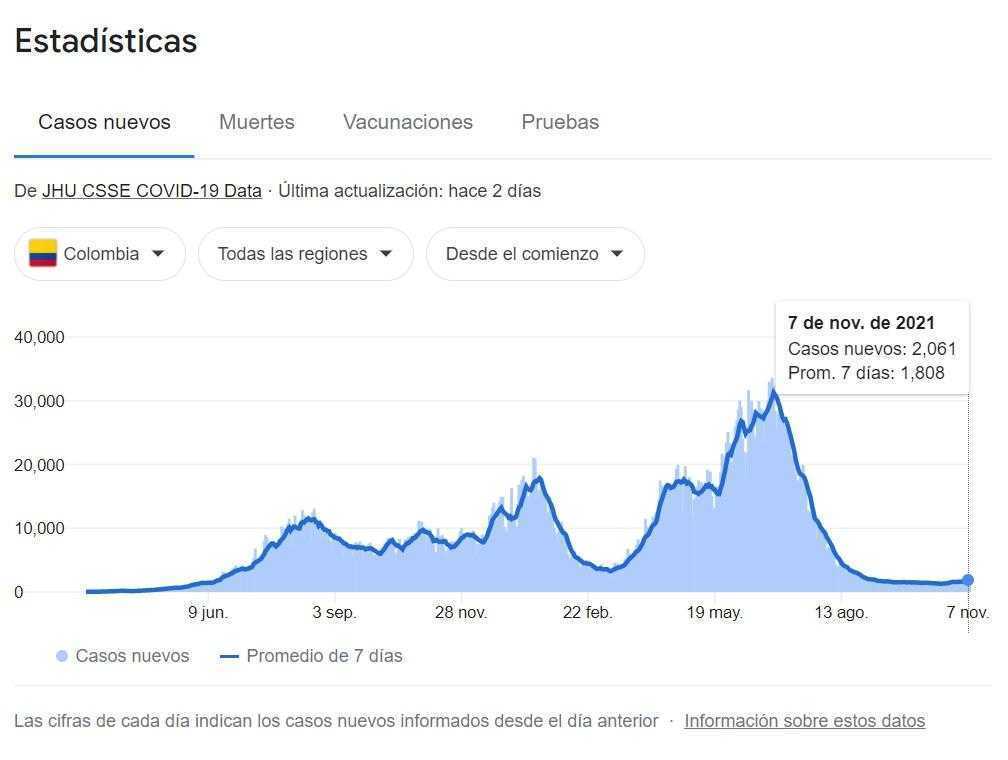 Covid-19, noviembre 8: casos diarios bordean los 2.000