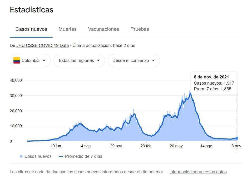 Covid-19 en Colombia, noviembre 9: casos arriba de 2.000
