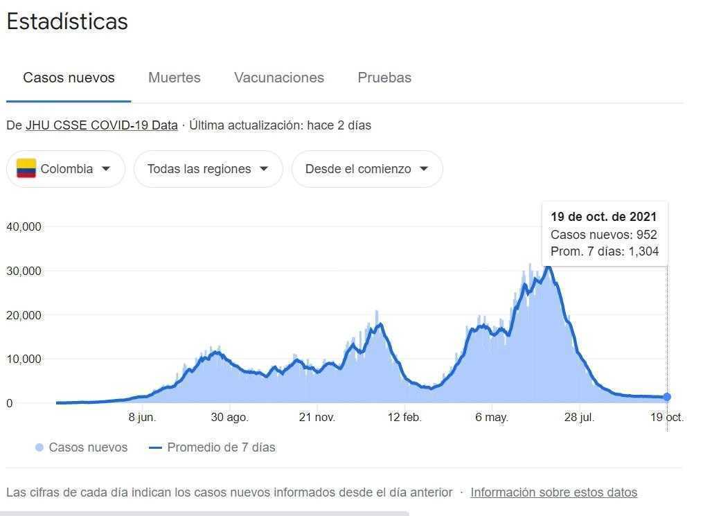 Covid-19 en Colombia, octubre 20: Casos suben a 1.224