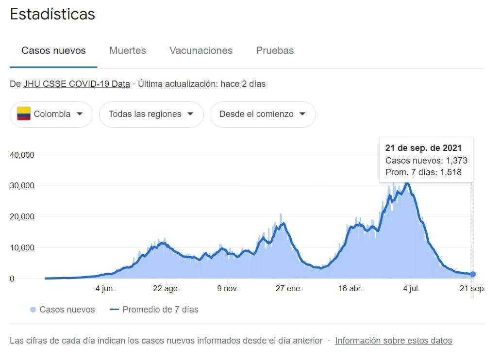 Covid-19 en Colombia, septiembre 22: dos días por los 18.000 contagios