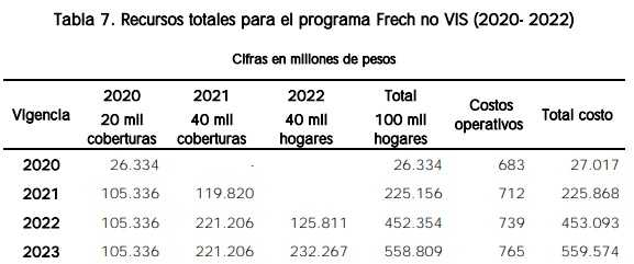 Tabla recursos totales para el programa Frech no VIS 2020